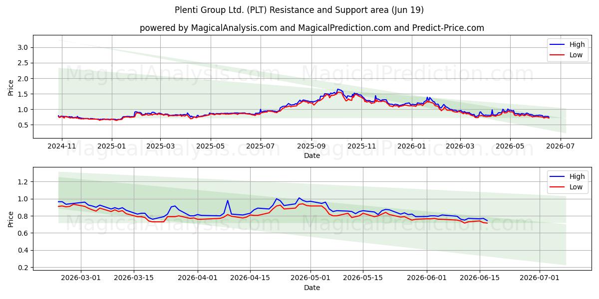  Plenti Group Ltd. (PLT) Support and Resistance area (18 Jun) 