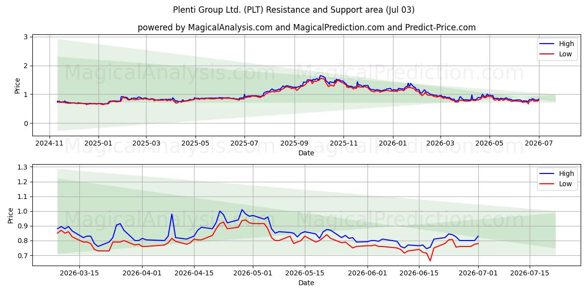  Plenti Group Ltd. (PLT) Support and Resistance area (02 Jul) 