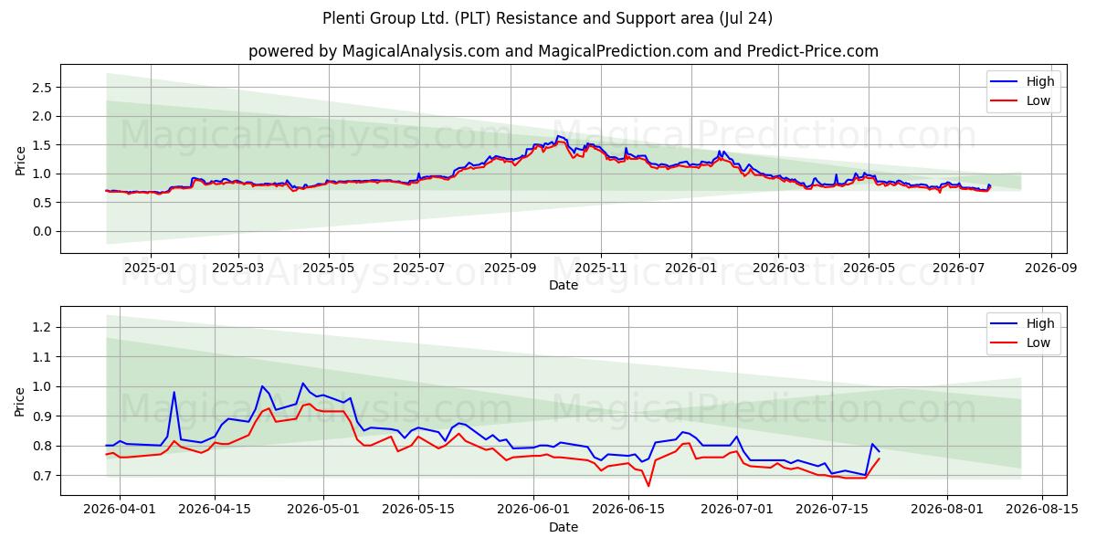  Plenti Group Ltd. (PLT) Support and Resistance area (23 Jul) 