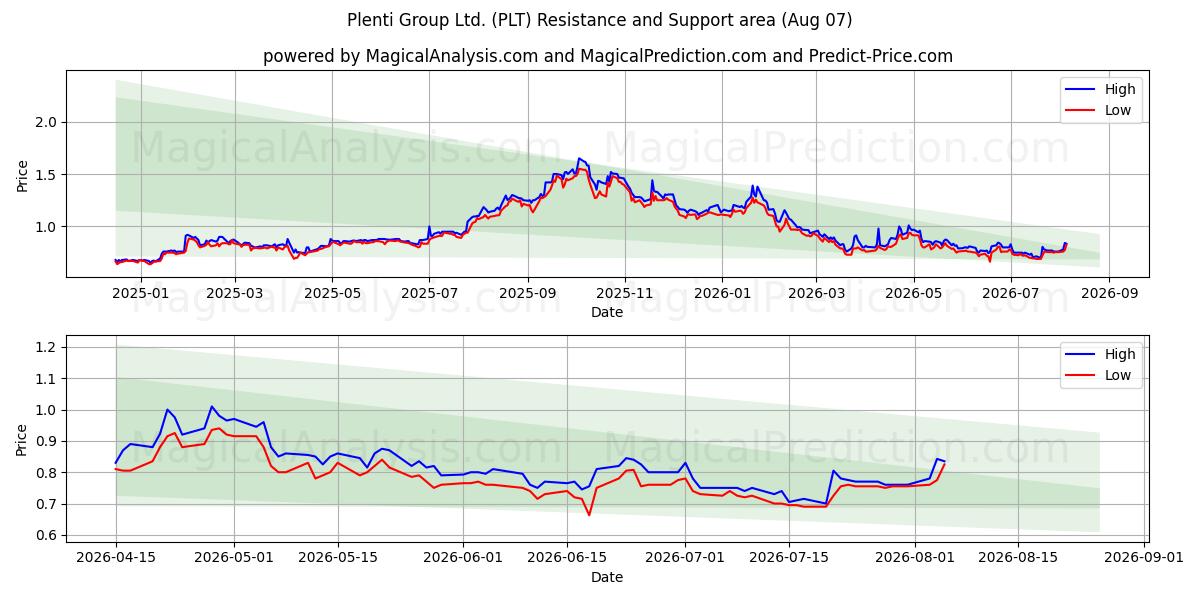  Plenti Group Ltd. (PLT) Support and Resistance area (06 Aug) 