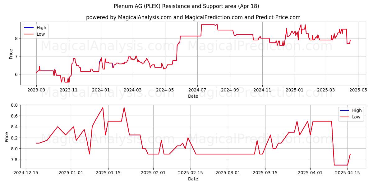  Plenum AG (PLEK) Support and Resistance area (18 Apr) 