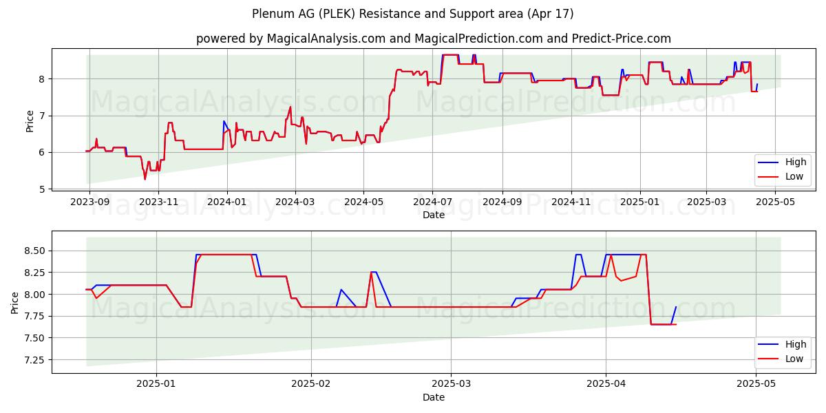  Plenum AG (PLEK) Support and Resistance area (17 Apr) 