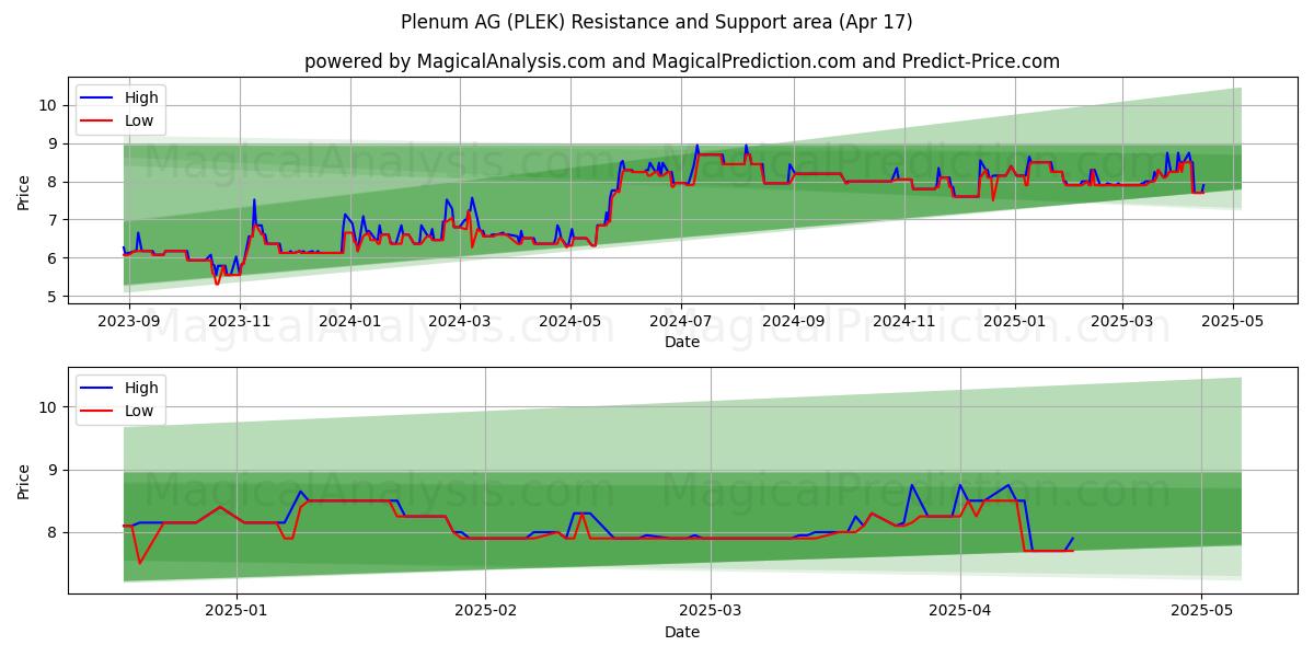  Plenum AG (PLEK) Support and Resistance area (17 Apr) 