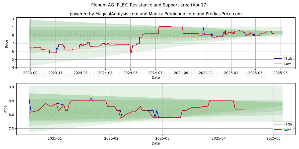  Plenum AG (PLEK) Support and Resistance area (17 Apr) 