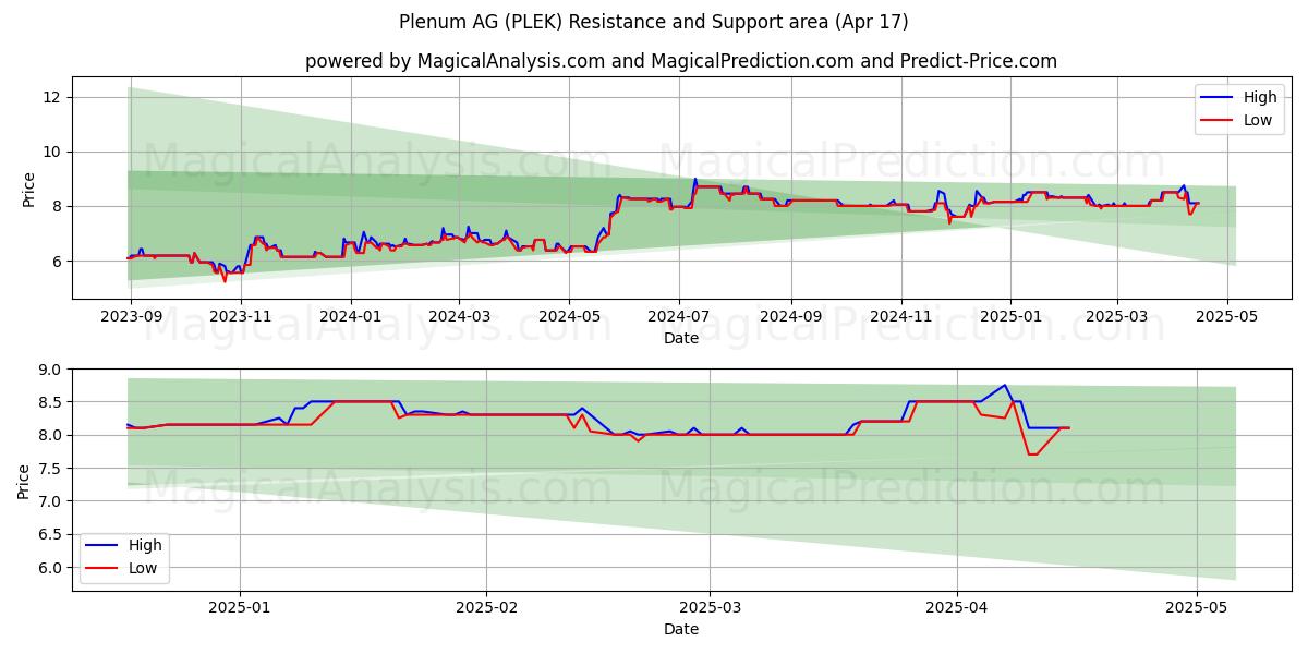 Plenum AG (PLEK) Support and Resistance area (17 Apr) 