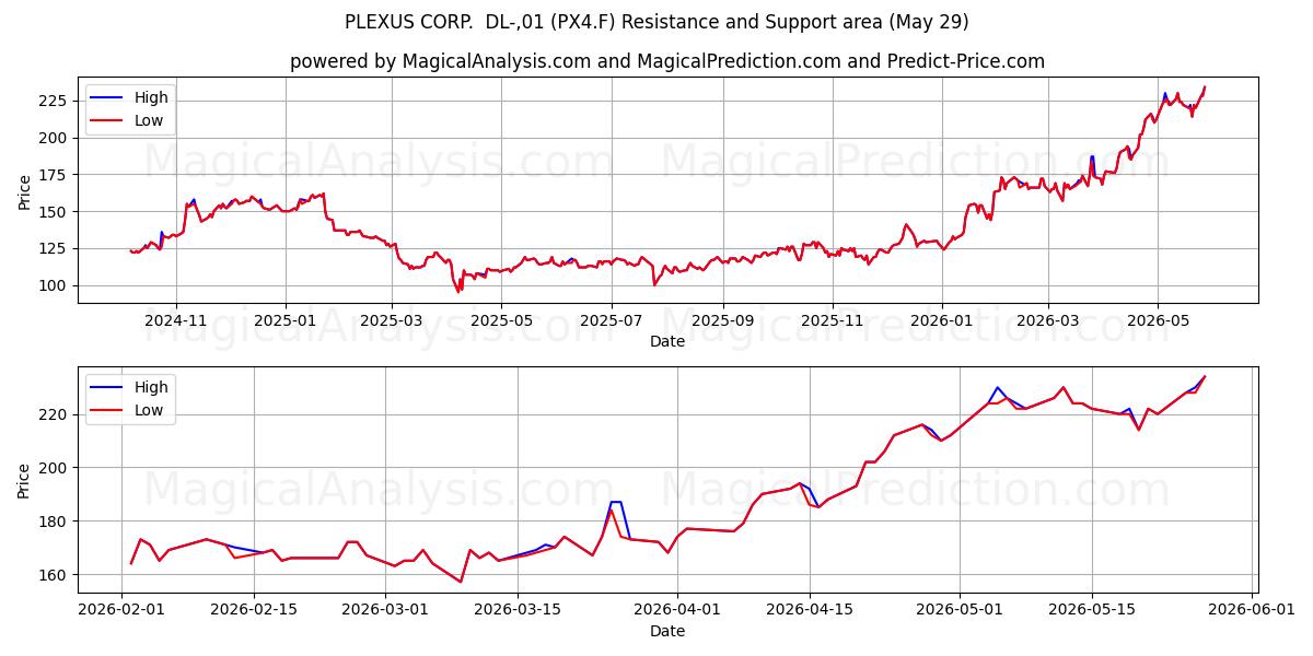  PLEXUS CORP.  DL-,01 (PX4.F) Support and Resistance area (28 May) 