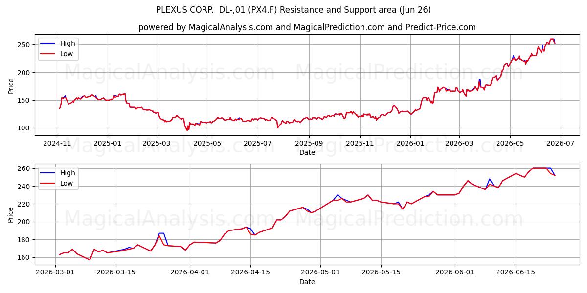  PLEXUS CORP.  DL-,01 (PX4.F) Support and Resistance area (25 Jun) 