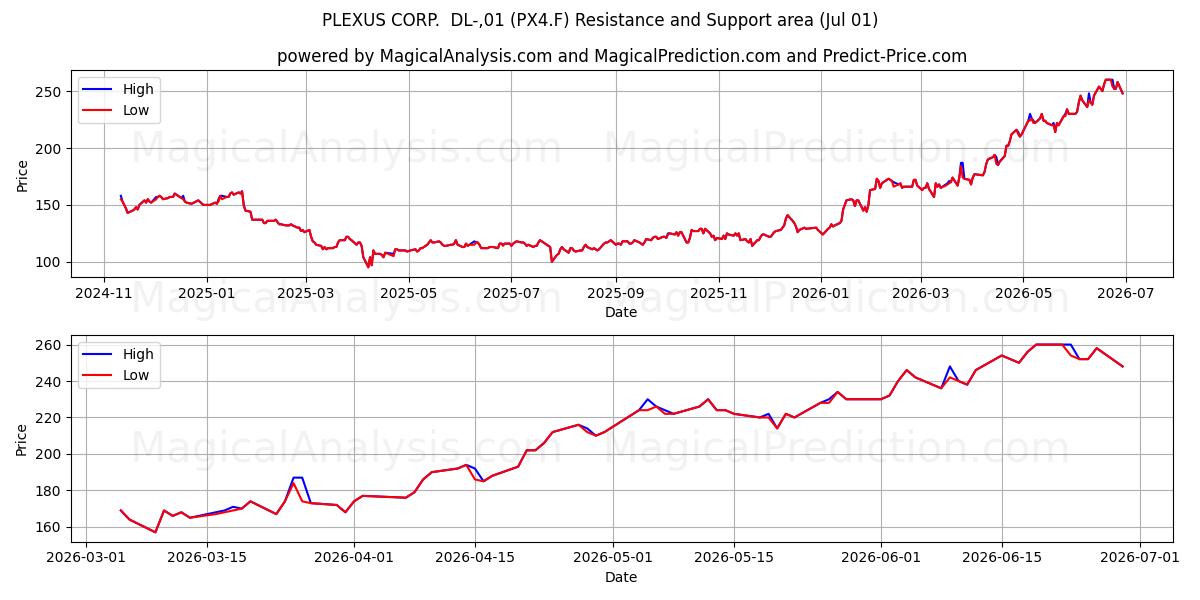  PLEXUS CORP.  DL-,01 (PX4.F) Support and Resistance area (30 Jun) 