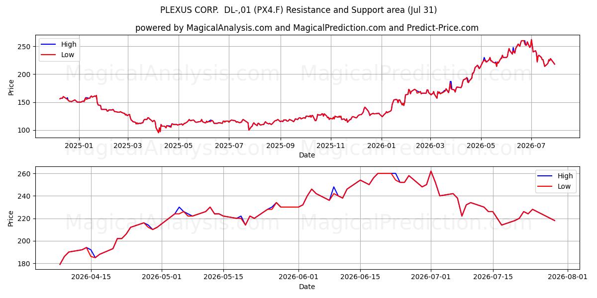  PLEXUS CORP.  DL-,01 (PX4.F) Support and Resistance area (30 Jul) 
