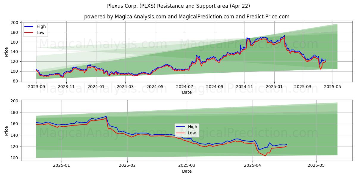  Plexus Corp. (PLXS) Support and Resistance area (22 Apr) 
