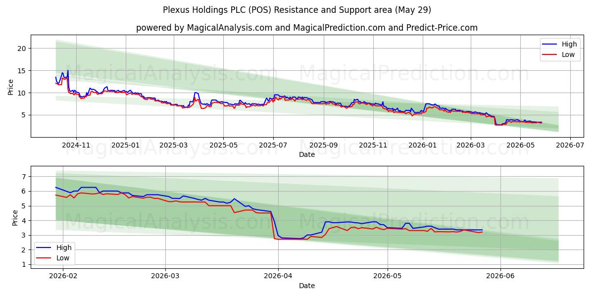  Plexus Holdings PLC (POS) Support and Resistance area (28 May) 