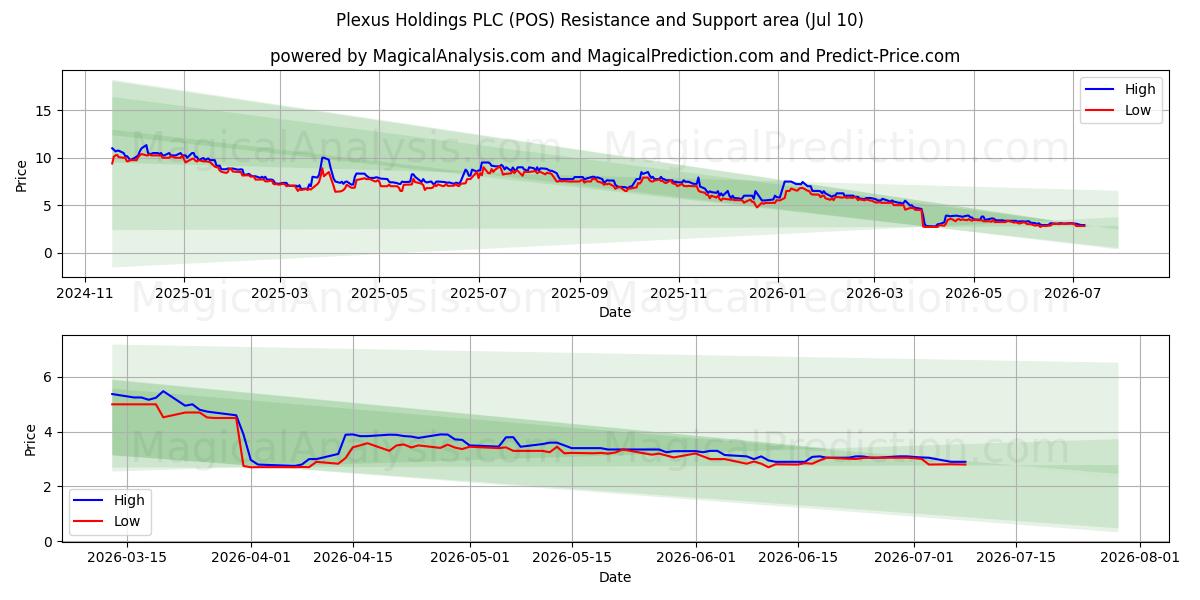 Plexus Holdings PLC (POS) Support and Resistance area (09 Jul) 