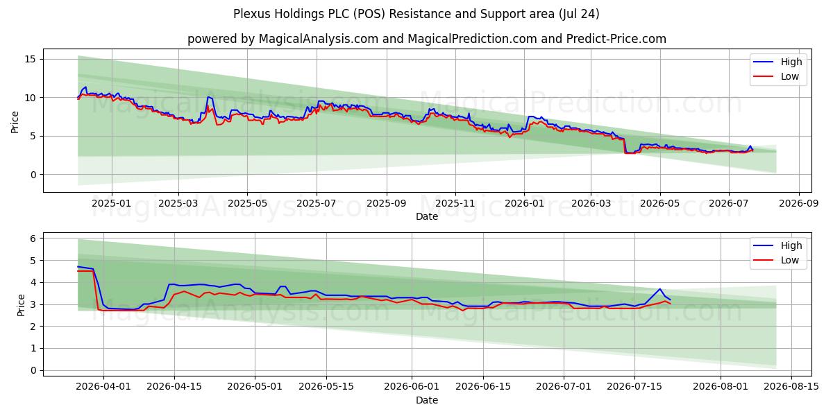 Plexus Holdings PLC (POS) Support and Resistance area (23 Jul) 
