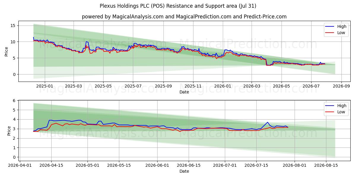  Plexus Holdings PLC (POS) Support and Resistance area (30 Jul) 