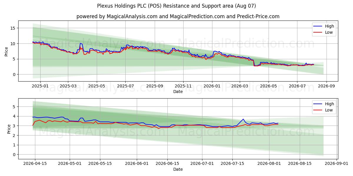  Plexus Holdings PLC (POS) Support and Resistance area (06 Aug) 
