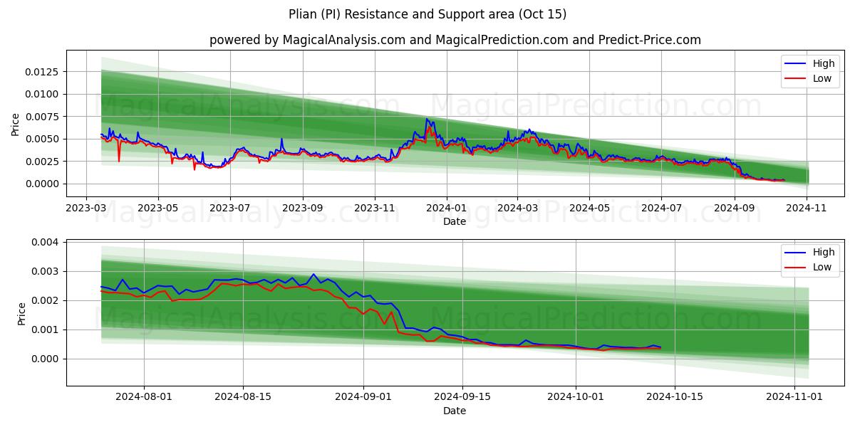  プリアン (PI) Support and Resistance area (15 Oct) 