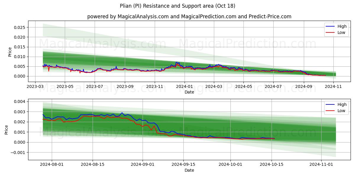  Plian (PI) Support and Resistance area (18 Oct) 