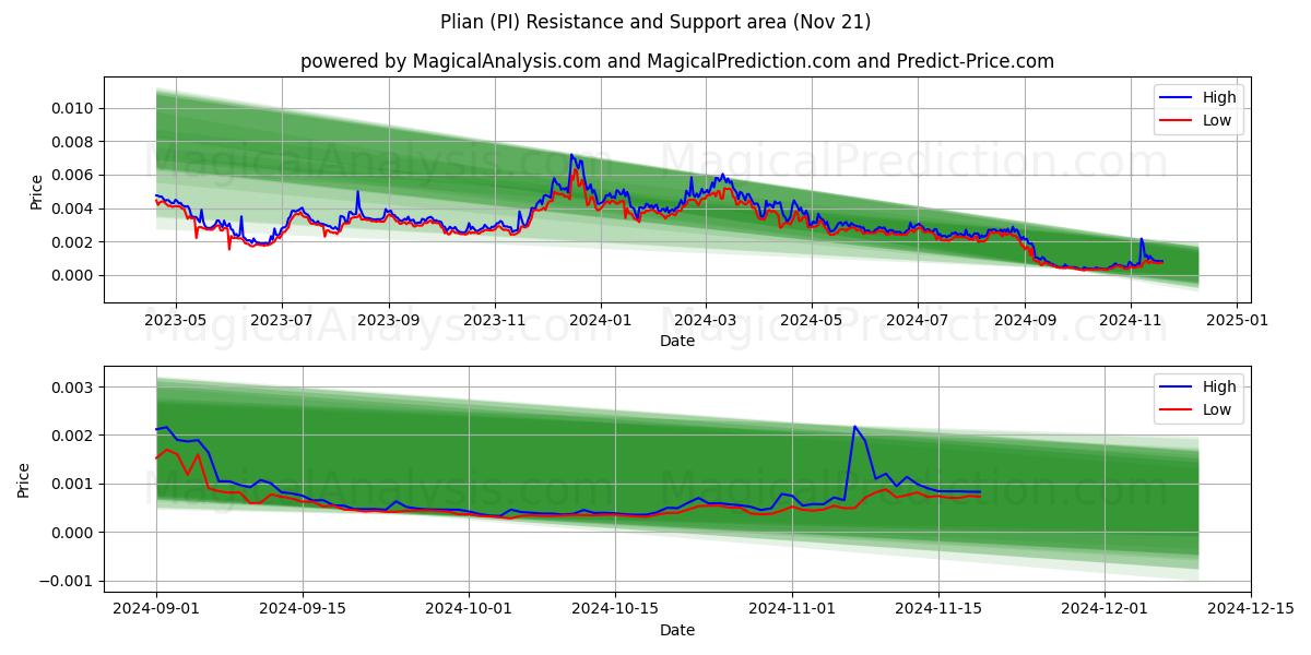  Plian (PI) Support and Resistance area (21 Nov) 