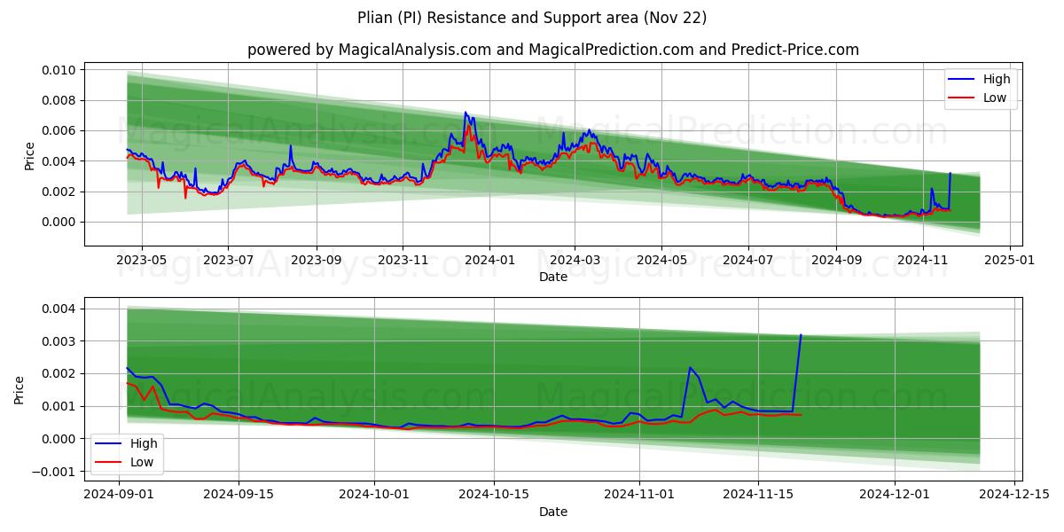  Plian (PI) Support and Resistance area (22 Nov) 