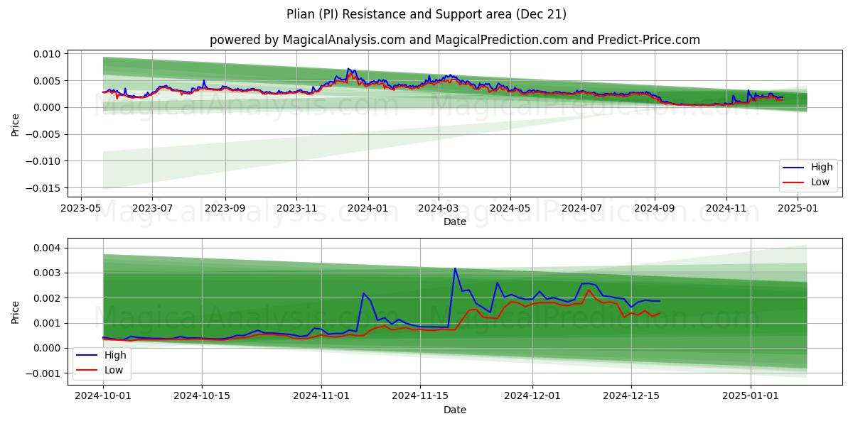  Plian (PI) Support and Resistance area (21 Dec) 