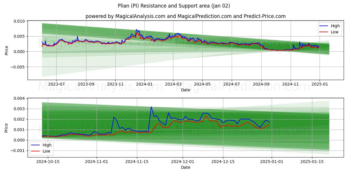  بليان (PI) Support and Resistance area (02 Jan) 