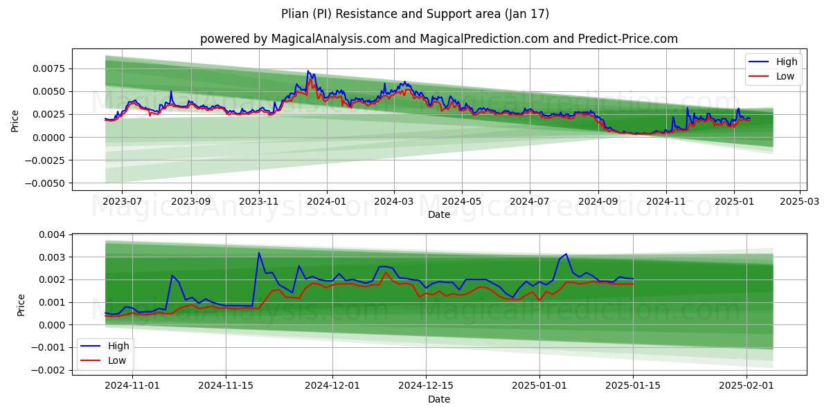  Plian (PI) Support and Resistance area (17 Jan) 