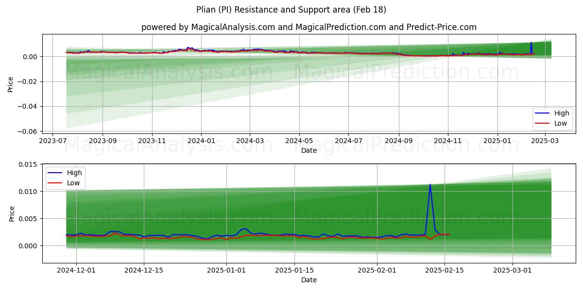  بليان (PI) Support and Resistance area (06 Feb) 