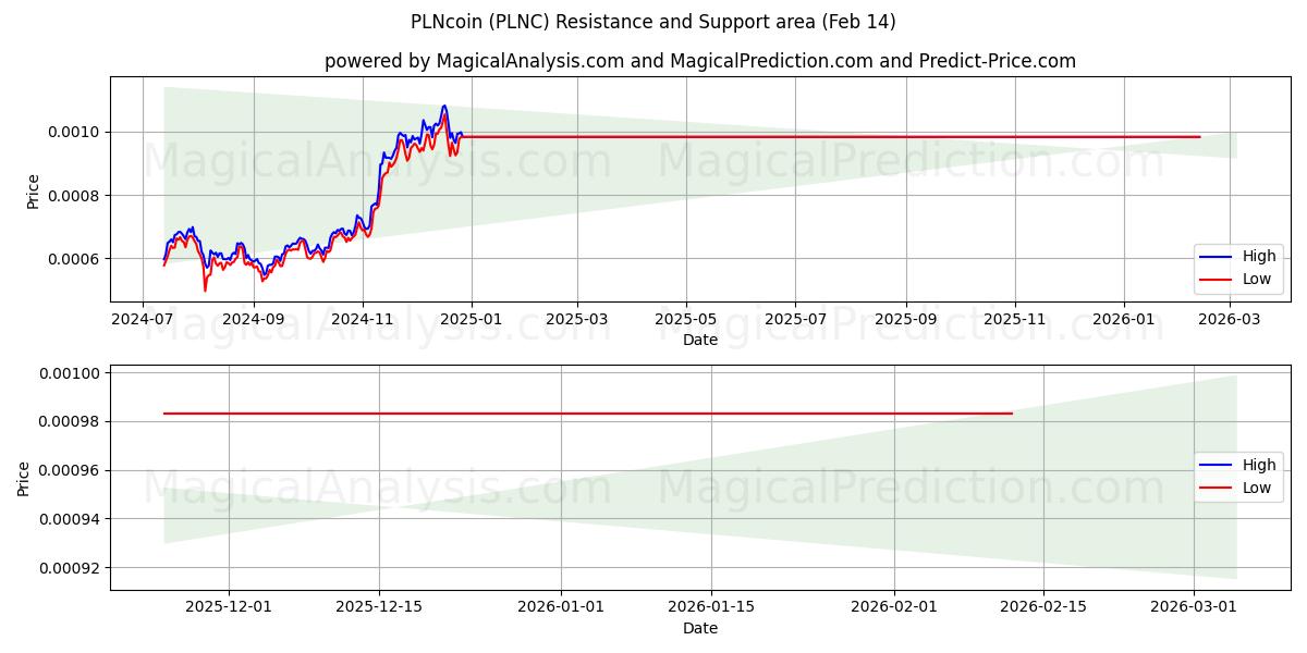  PLNcoin (PLNC) Support and Resistance area (13 Feb) 