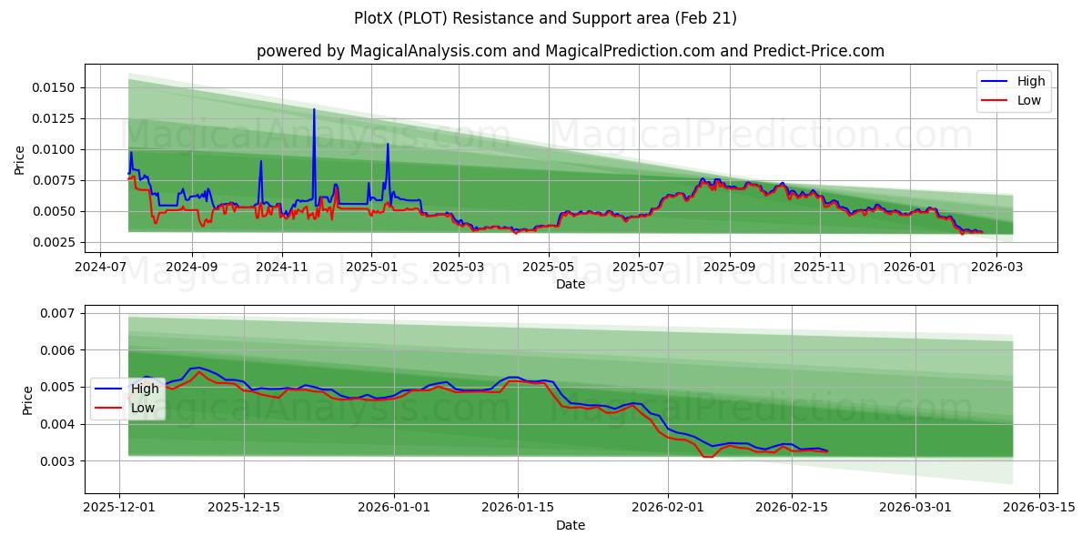  بلوتكس (PLOT) Support and Resistance area (20 Feb) 