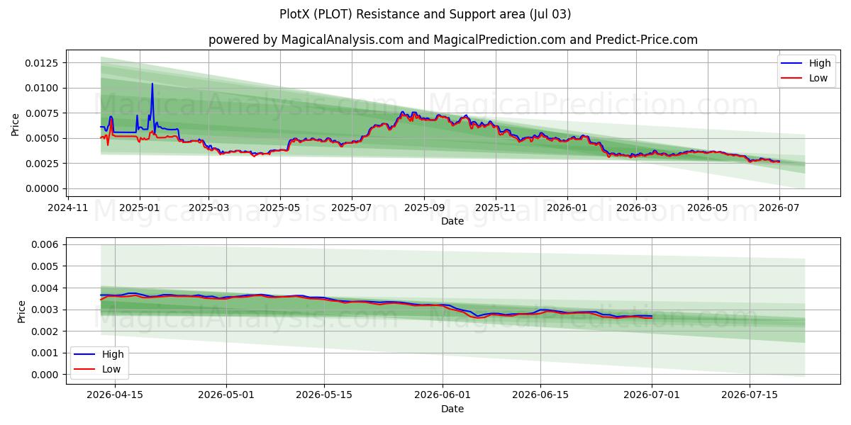  プロットX (PLOT) Support and Resistance area (02 Jul) 