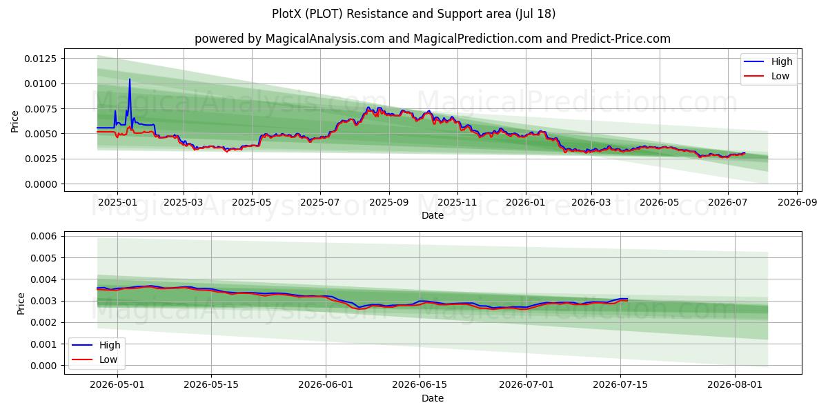  PlotX (PLOT) Support and Resistance area (17 Jul) 