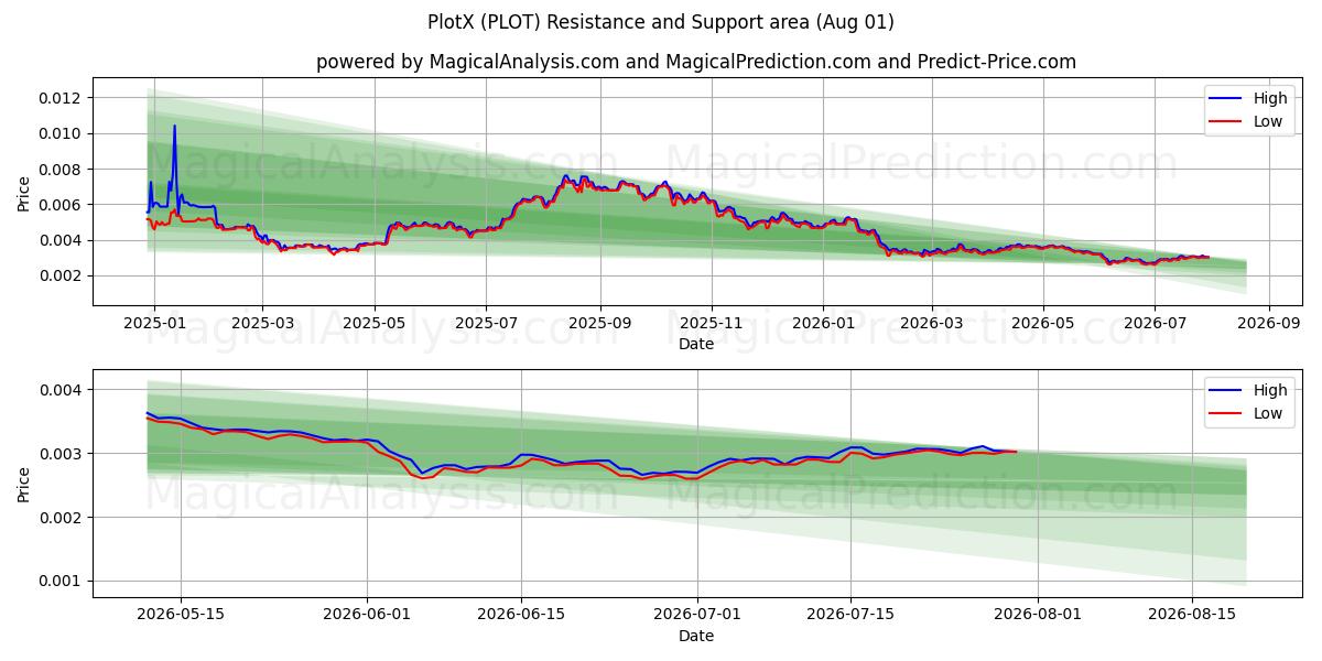  TramaX (PLOT) Support and Resistance area (31 Jul) 
