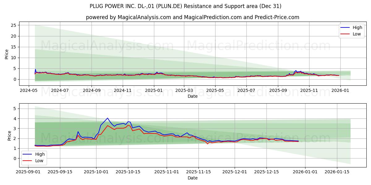  PLUG POWER INC. DL-,01 (PLUN.DE) Support and Resistance area (30 Dec) 