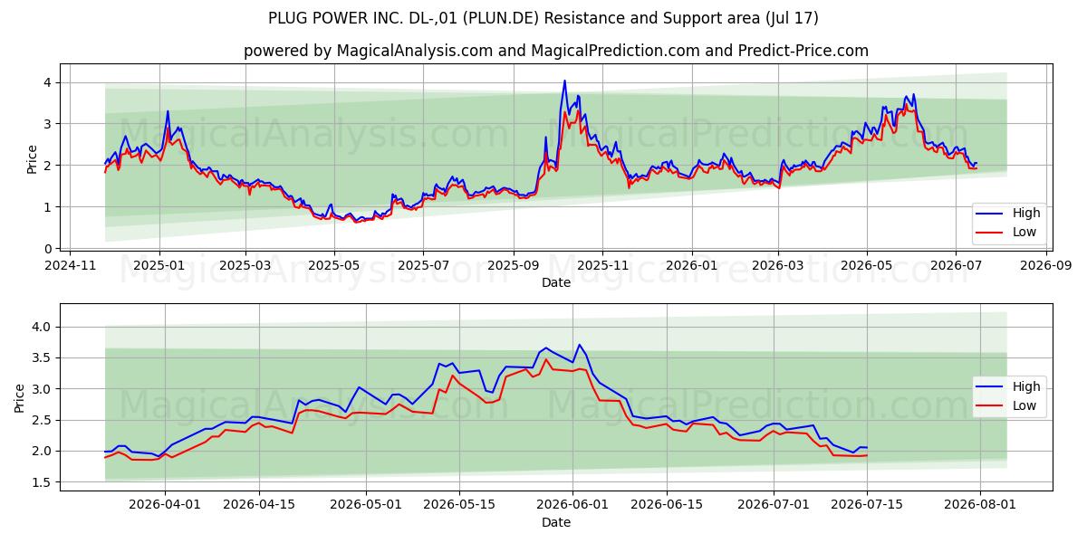  PLUG POWER INC. DL-,01 (PLUN.DE) Support and Resistance area (16 Jul) 