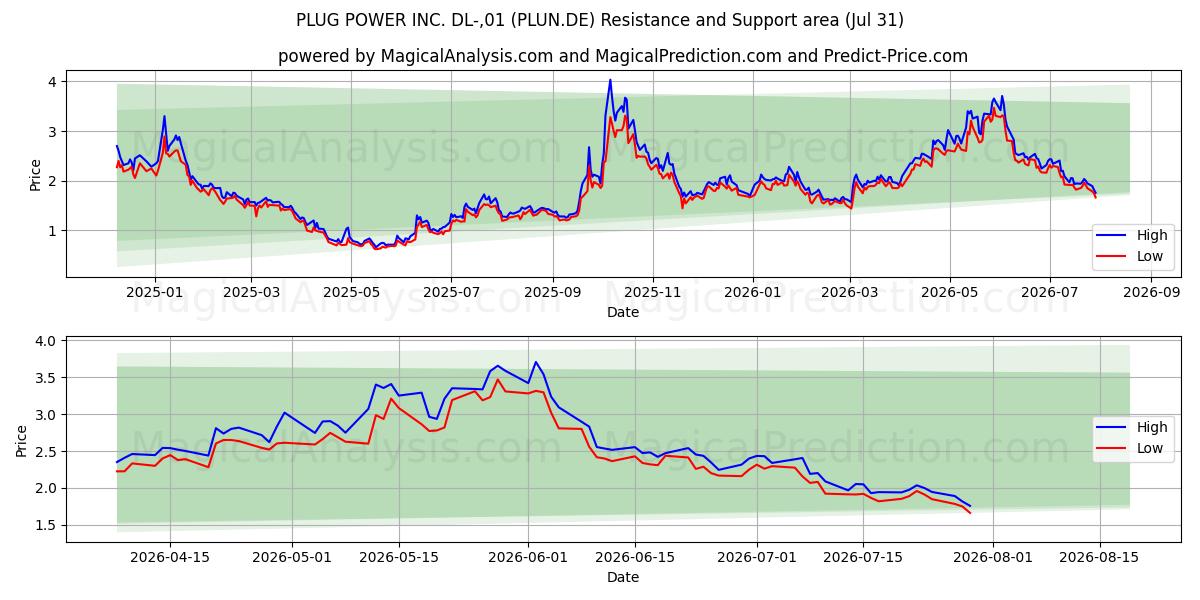  PLUG POWER INC. DL-,01 (PLUN.DE) Support and Resistance area (30 Jul) 