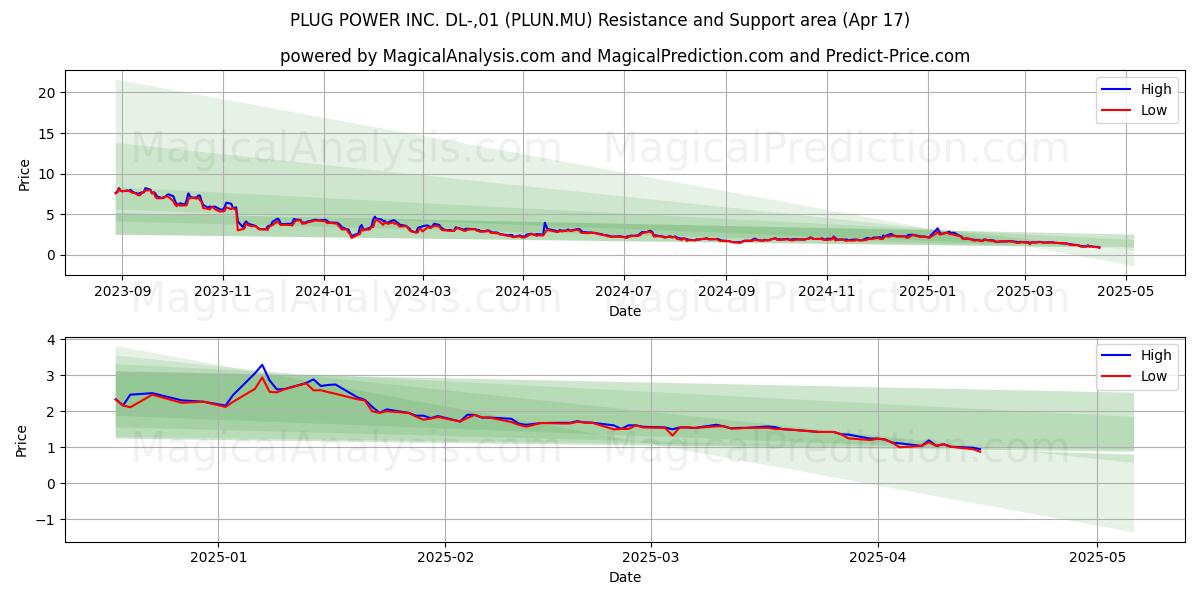  PLUG POWER INC. DL-,01 (PLUN.MU) Support and Resistance area (17 Apr) 
