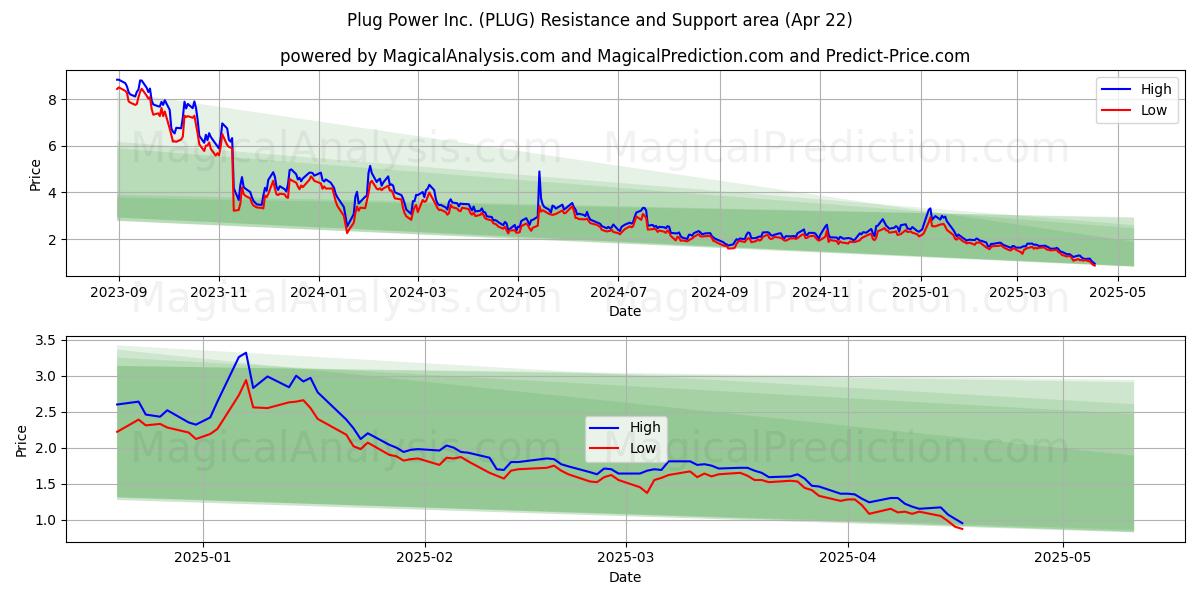  Plug Power Inc. (PLUG) Support and Resistance area (22 Apr) 