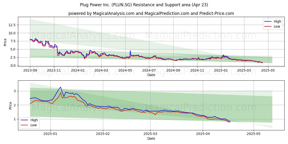  Plug Power Inc. (PLUN.SG) Support and Resistance area (23 Apr) 