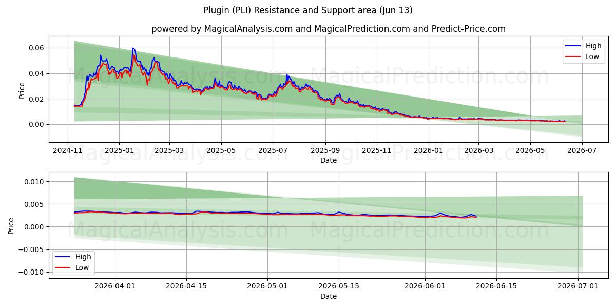  插件 (PLI) Support and Resistance area (28 May) 