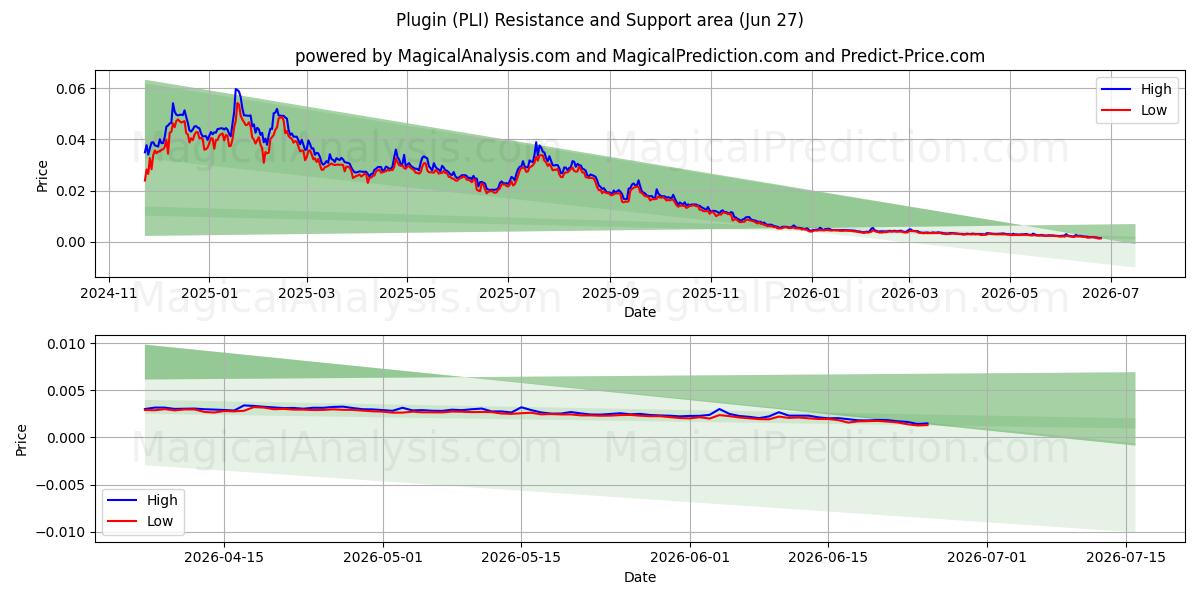  插件 (PLI) Support and Resistance area (26 Jun) 