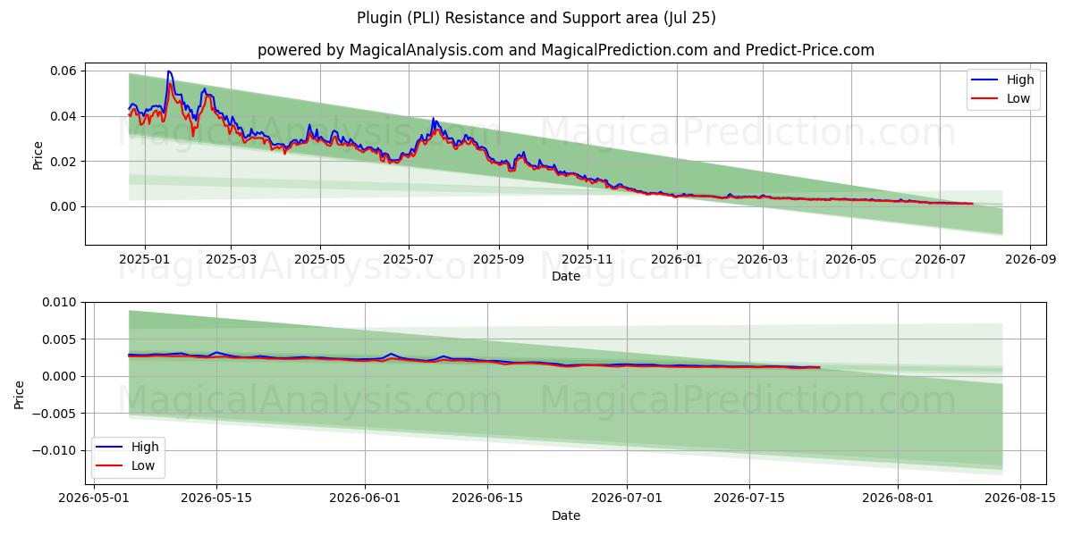  插件 (PLI) Support and Resistance area (24 Jul) 