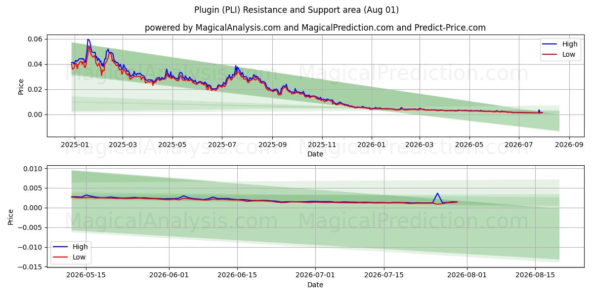  البرنامج المساعد (PLI) Support and Resistance area (31 Jul) 