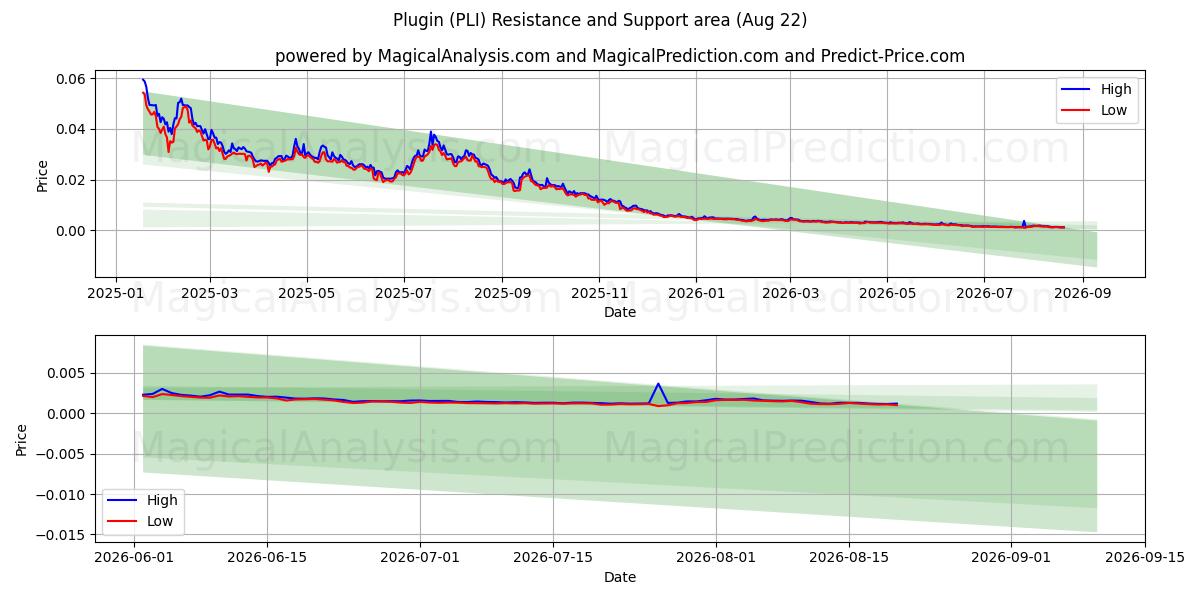  Plugin (PLI) Support and Resistance area (21 Aug) 
