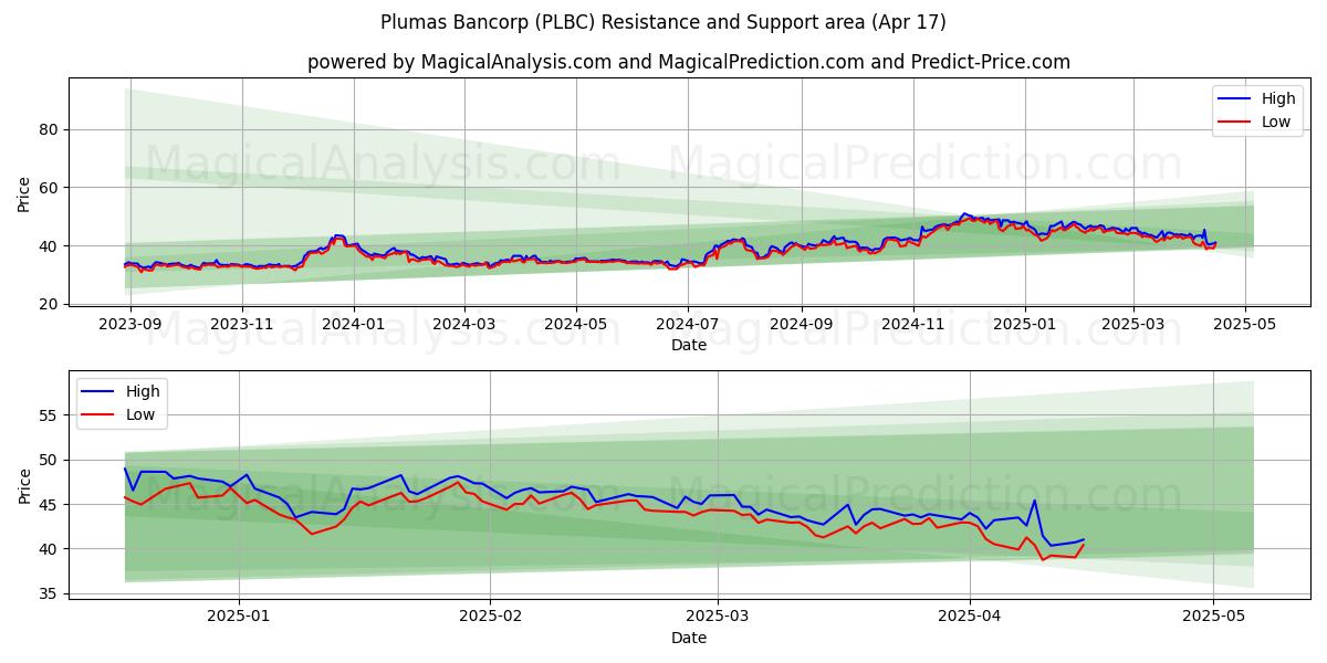  Plumas Bancorp (PLBC) Support and Resistance area (17 Apr) 