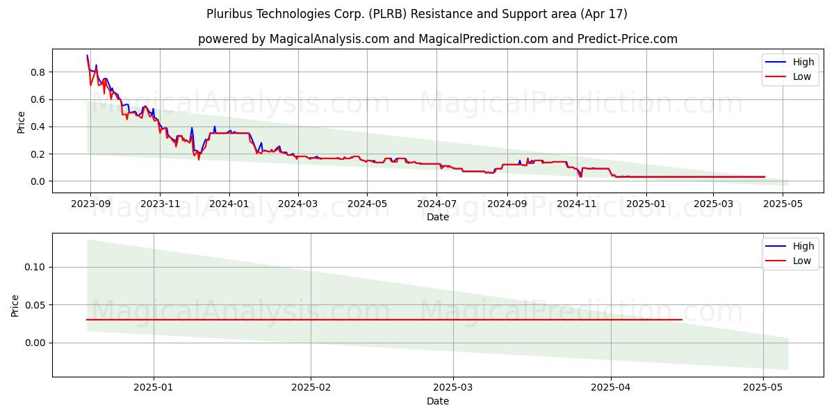  Pluribus Technologies Corp. (PLRB) Support and Resistance area (17 Apr) 