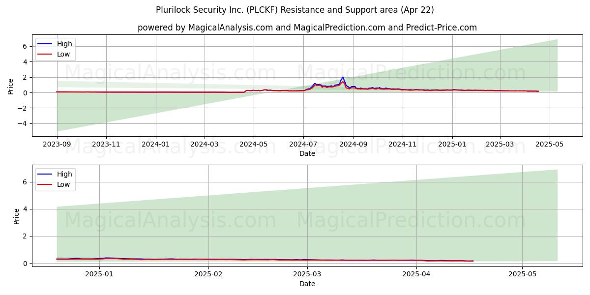  Plurilock Security Inc. (PLCKF) Support and Resistance area (22 Apr) 