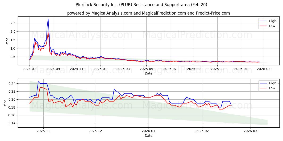  Plurilock Security Inc. (PLUR) Support and Resistance area (19 Feb) 