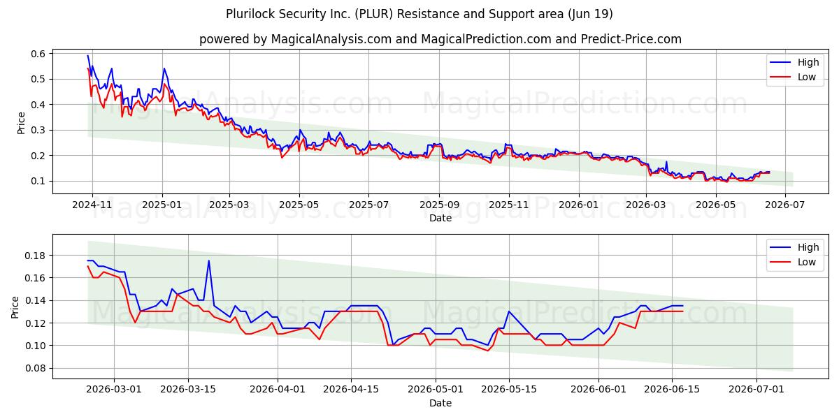  Plurilock Security Inc. (PLUR) Support and Resistance area (18 Jun) 