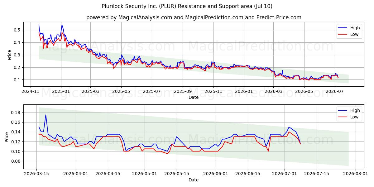  Plurilock Security Inc. (PLUR) Support and Resistance area (09 Jul) 