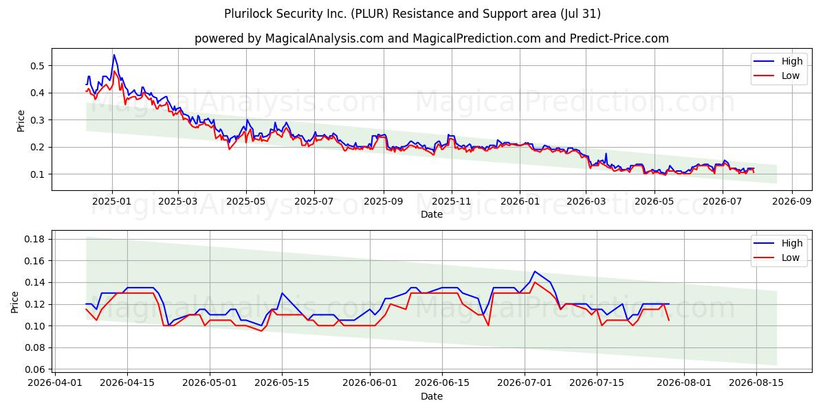  Plurilock Security Inc. (PLUR) Support and Resistance area (30 Jul) 